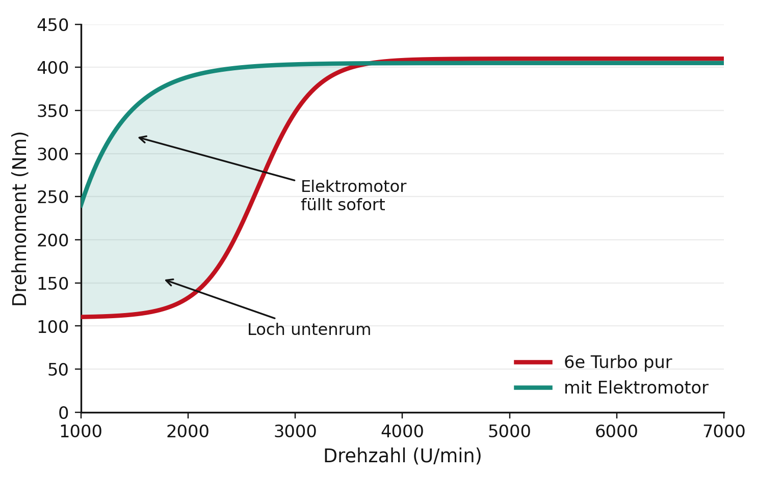 grafik drehmoment loch